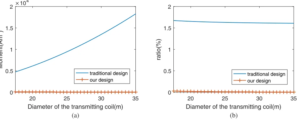 Figure 5.The diameter of the bucking coil versus the diameter of the transmitting coil: (a) thediameter of the bucking coil in the traditional design; (b) the diameter of the bucking coil in our design.