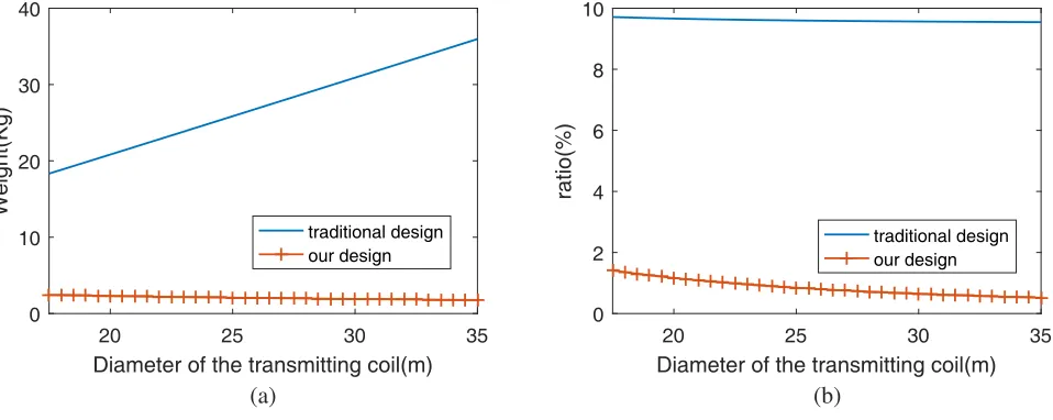 Figure 7. Weight comparison with the two designs: (a) weight of the bucking structure; (b) ratio ofthe bucking weight to the total weight.