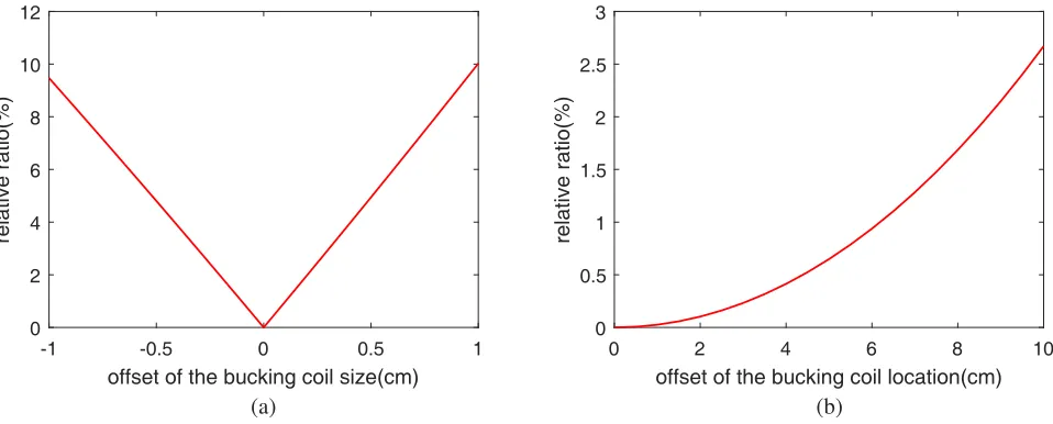 Figure 8. Receiving coil response measured with bucking coil.