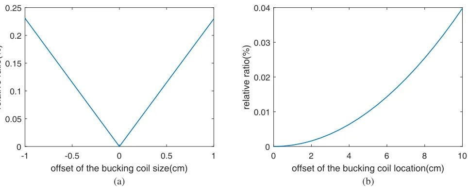 Figure 10. The relative ratio of residual primary ﬁeld caused by imperfect bucking coil in traditionaldesign to the primary ﬁeld caused by the transmitting coil: (a) residual primary ﬁeld caused by improperbucking coil size; (b) residual primary ﬁeld caused by improper bucking coil location.