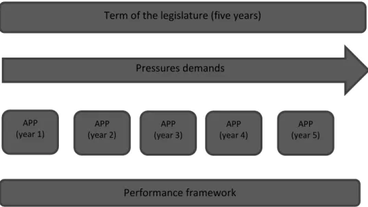Figure 2: Public sector performance management system 