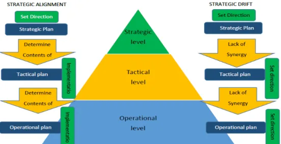 Figure 3: Strategic Alignment versus Strategic Drift