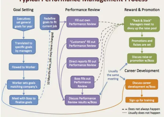 Figure 4: Typical Performance Management Process