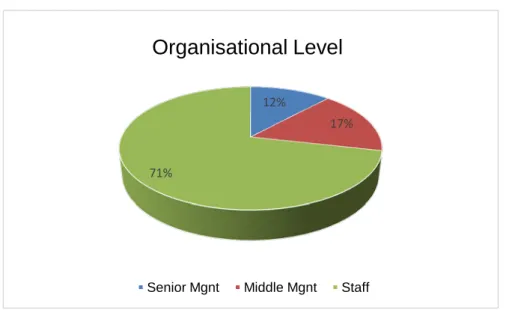Figure 6: Responses according to organisational level 