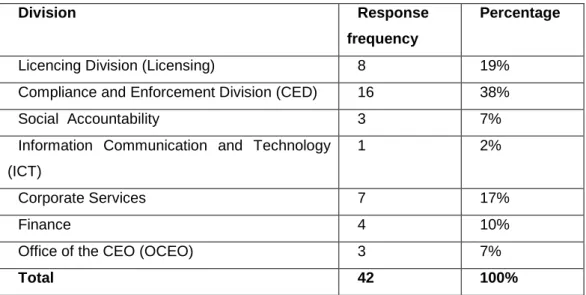 Figure 7: Responses according to division 