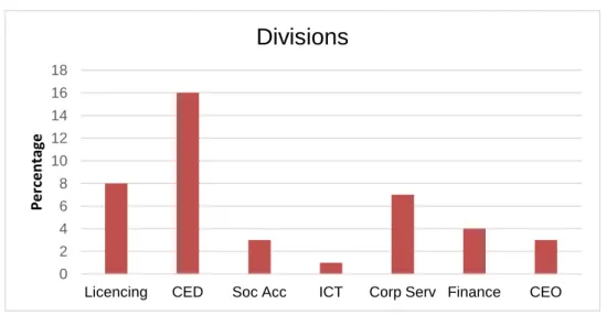 Table 6: Responses according to years of experience 