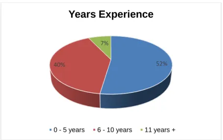 Figure 8: Responses according to years of experience 