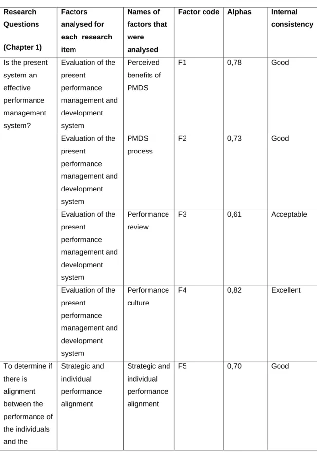 Table 8: Research questions and the factors used for analysis 