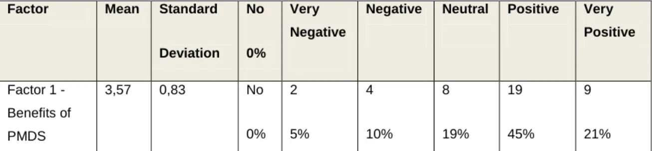 Table  10:  Analysis of results for benefits of  the performance  management and development system (Factor 1) 