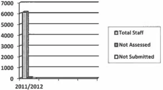 Table 4.3: Assessment of staff at Limpopo region 