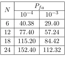 Table 2. Comparing with the optimal detector, the additional losses of PDLT, CA-CFAR and OS-CFAR (Pd = 0.5).