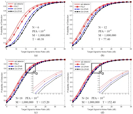 Figure 3.Probability of detection (PD) comparison of PDLT, CA-CFAR and OS-CFAR inhomogeneous environment: (a) N = 6