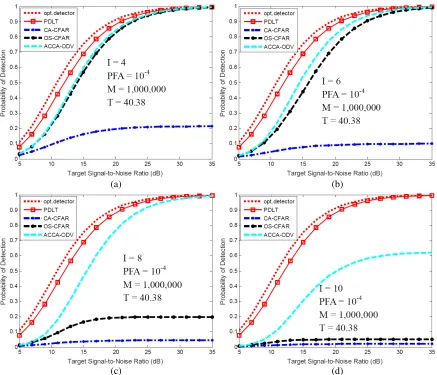 Figure 6. PD comparison of PDLT, CA-CFAR, OS-CFAR and ACCA-ODV in the designed multipletarget situations: (a) I = 4