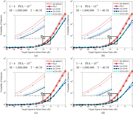 Figure 7. PD comparison of PDLT, CA-CFAR, OS-CFAR and ACCA-ODV in the designed multipletarget situations at very low target SNR: (a) I = 4