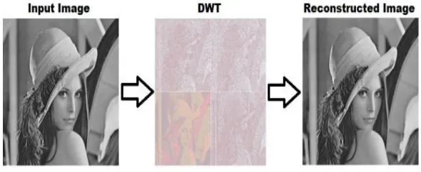Figure 5 : DWT based Watermarking  
