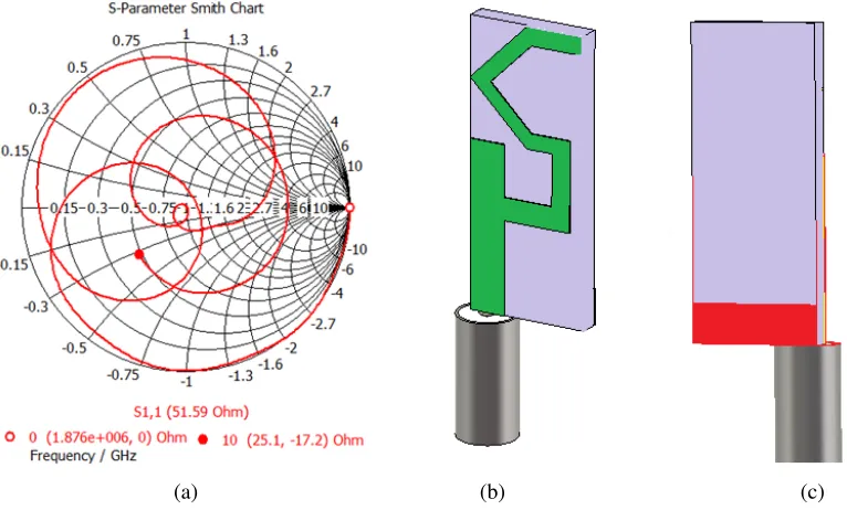 Figure 3. (a) Impedance smith chart of the presented compact tunable half hexagonal ACS fed dualband antenna