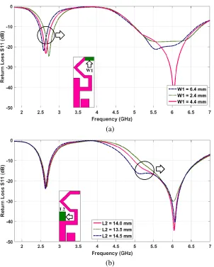 Figure 6. S11 corresponding to the evolutionary stages of compact tunable meandered ACS fed dualband antenna.