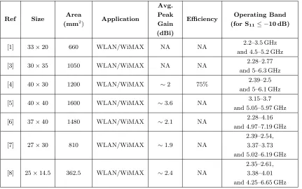 Table 2. Proposed compact ACS fed antenna performance comparison with literature.