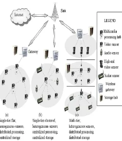 Figure 1: Sensor Networks 