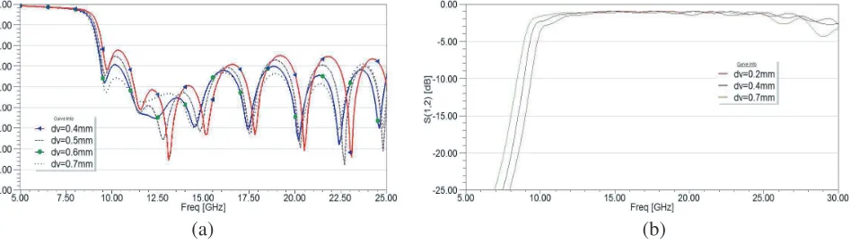 Figure 4.First layer thickness variation h1 of the HM-SW-SIW with two rows of blind vias: (a)reﬂection coeﬃcient, and (b) insertion loss.