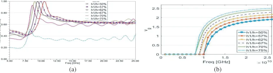 Figure 6. (a) Group delay, and (b) group velocity (slow wave factor) of the HM-SW-SIW.