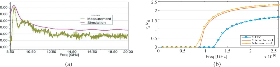 Figure 13. HM-SW-SIW simulation and measurement comparison: (a) reﬂection coeﬃcient, and (b)transmission coeﬃcient.