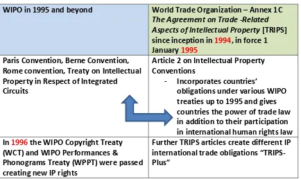Figure 4: The Turning Point for Intellectual Property 