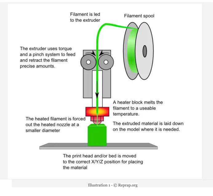Illustration 1 - © Reprap.org