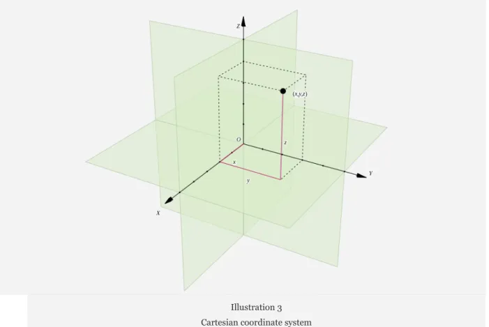 Illustration 3 Cartesian coordinate system