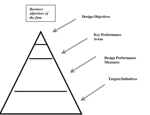 Fig. 1.  Integration of DPMs into Business Objectives.