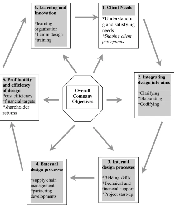 Fig. 2.  Firm-Level Design Performance Areas.