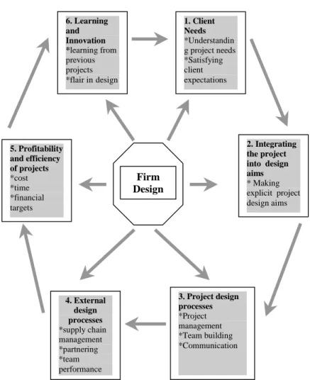 Fig. 3.  Project-Level Design Performance Areas.