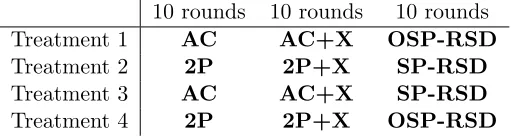 Table 2: Mechanisms in each treatment