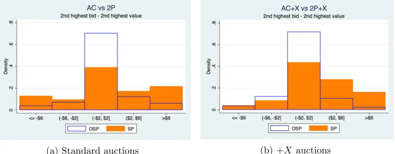 Figure 2: Histogram: 2nd-highest bid minus 2nd-highest value