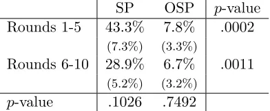 Table 4: Proportion of serial dictatorships not ending in dominant strategy outcome