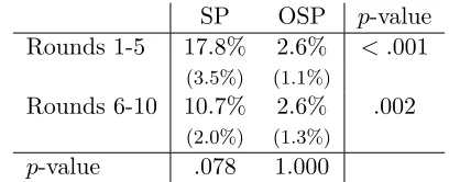 Table 9: Proportion of incorrect choices under serial dictatorship: SP (imputed) vs OSP(actual)