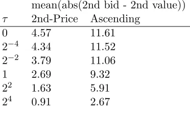 Table 12: AQRE computed for simpliﬁed auctions