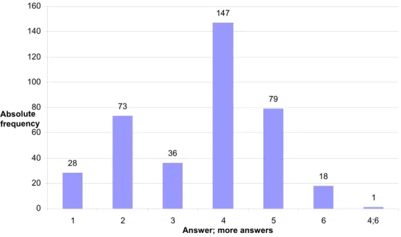 Fig. 5: Knowledge of users about community planning 