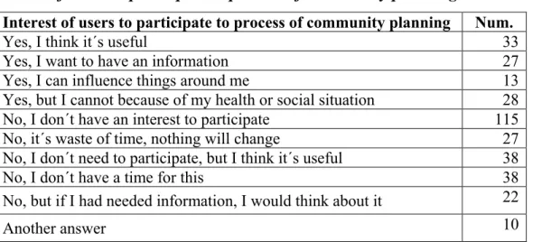 Tab. 1: Interest of users to participate to process of community planning