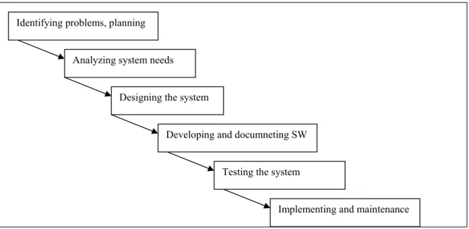 Figure 1 –  SDLC 