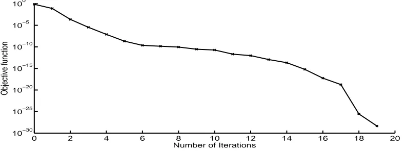 Figure 3: Objective function (49) for Example 1 with no noise and no regularization.