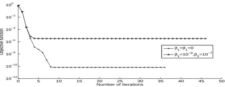 Figure 6: (a) Coeﬃcient f(t) and (b) coeﬃcient g(x), for Example 1 with p = 0.01% noise,with and without regularization.