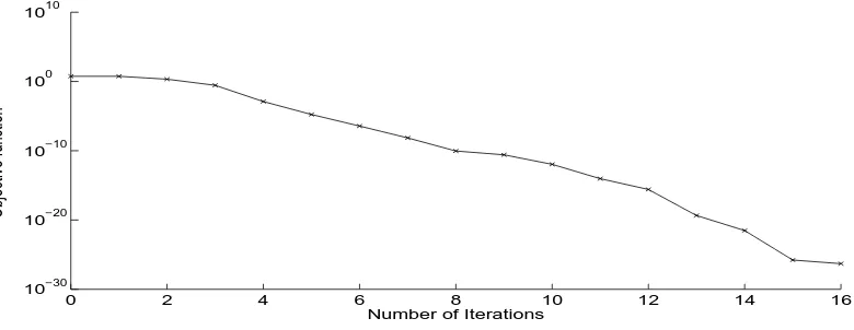 Figure 9: (a) Coeﬃcient f(t) and (b) coeﬃcient g(x), for Example 2 with no noise and noregularization.