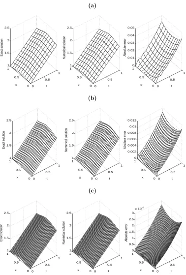 Figure 1: The exact (44) and numerical solutions for the temperature u(x, t), with various meshsizes (a) M = N = 10, (b) M = N = 20, and (c) M = N = 40, for the direct problem