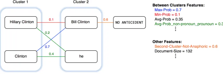 Figure 1: Examples of features generated for a candidate cluster merge. Weights on edges are theprobabilities of coreference produced by a mention pair model.