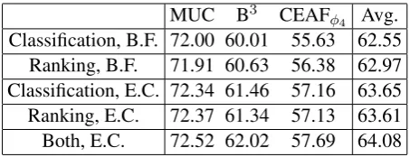 Table 1: Metric scores on the development setfor the classiﬁcation and ranking pairwise mod-els when using best-ﬁrst clustering (B.F.) or theentity-centric model (E.C.).