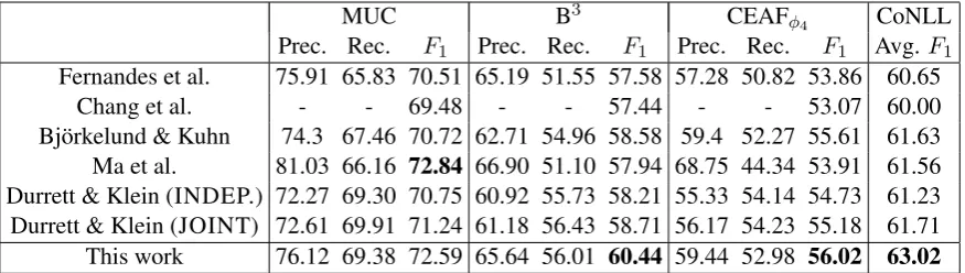 Table 3: Comparison of this work with other state-of-the-art approaches on the test set.