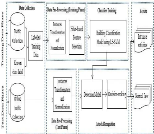 Fig 1: The framework of the LS-SVM-based Intrusion Detection System. 