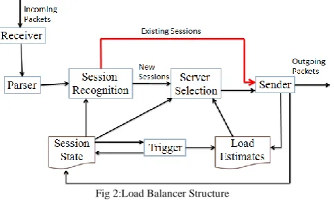 Fig 2:Load Balancer Structure 
