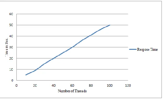 Fig 3: Number of thread against Response time  